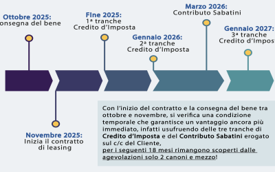 Mantieni il tuo cashflow positivo e investi con le agevolazioni giuste